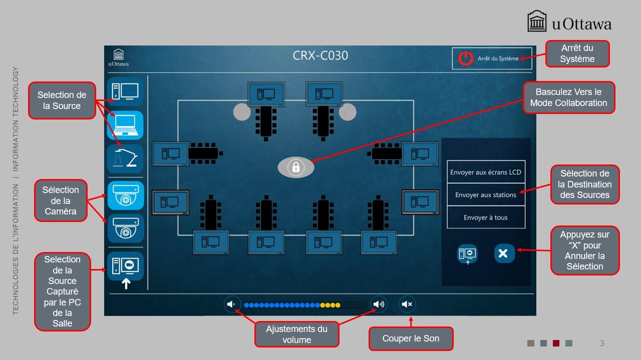 Panneau de commande tactile de la salle de classe affichant les options de sélection vidéo et caméra, le mode collaboration, ainsi que les commandes de volume et de mise en sourdine du système de sonorisation.
