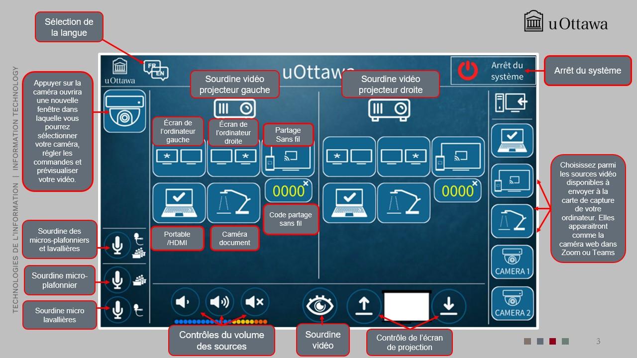 Panneau de contrôle annoté de la salle de classe montrant la sélection de la langue, les commandes de deux projecteurs, les sources vidéo, les codes BYOD sans fil, la sélection des caméras, les commandes de mise en sourdine des microphones, les commandes de volume et l’arrêt du système. 