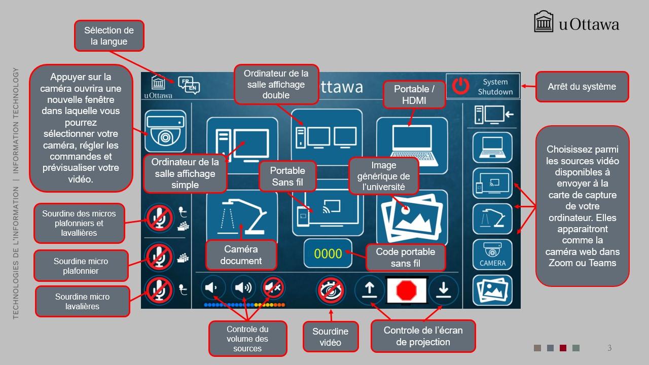 Panneau tactile annoté de la salle « FTX 147 » montrant les contrôles pour la sélection de langue, l’affichage de l’ordinateur de la salle, l’entrée HDMI pour ordinateur portable, le BYOD sans fil, la caméra et la caméra documentaire, la mise en sourdine du micro et de la vidéo, le volume, l’écran de projection haut/bas et l’arrêt du système, avec la marque uOttawa.