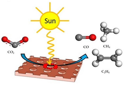 Représentation schématique d’une réduction de gaz carbonique par l’exposition au soleil et d’autres catalyseurs, produisant des molécules de CO, CH4 et C2H4.