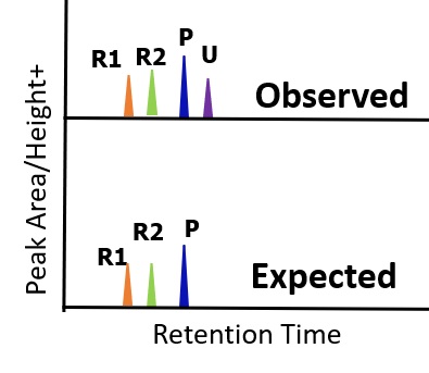 concept chromatograms; top has an unexpected impurity; bottom shows only expected reagents and the product