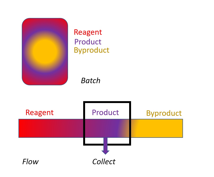 batch versus flow:the reagent-to-product distribution comparison