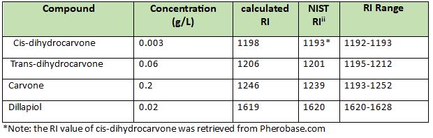 dill seed hydrosol composition