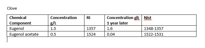 Results For clove hydrosol