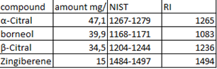 Table 1 : Compound found in the ginger hydrosol