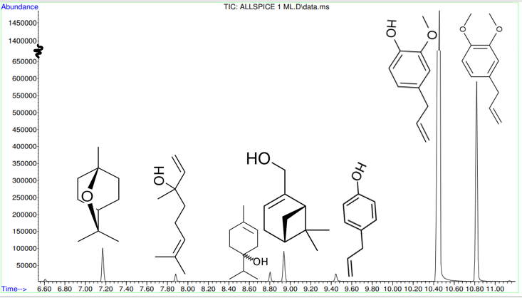 chromatogram allspice