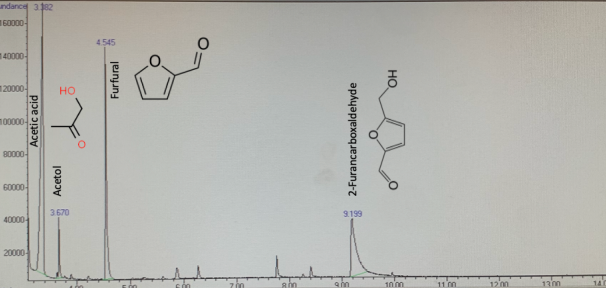 Figure 1: Chromatogram of Rosehip hydrosol
