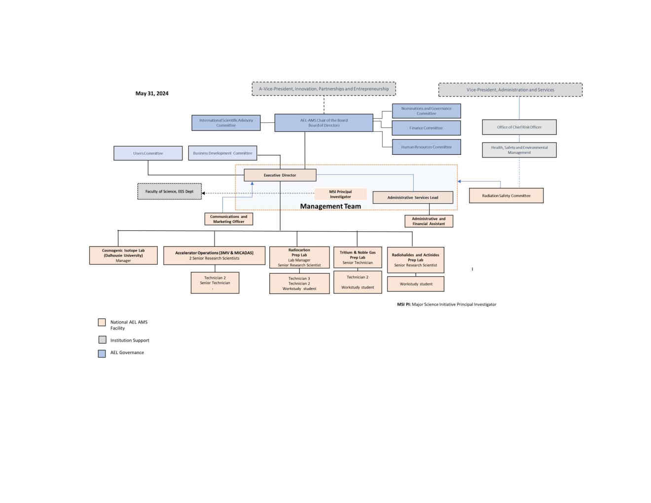 Organizational chart