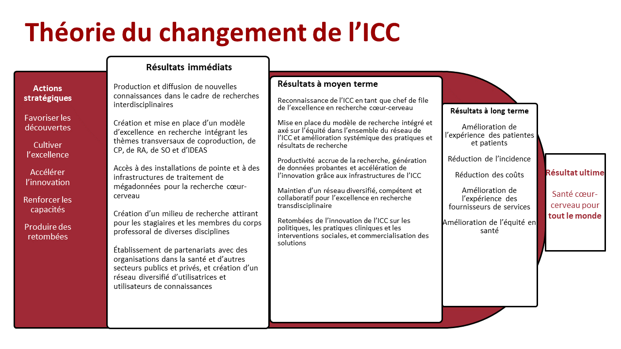 Une théorie du changement pour l’ICC