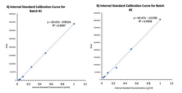 Internal Calibration Curve
