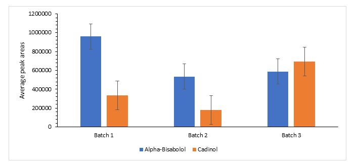 Comparison of Bisabolol and Cadinol