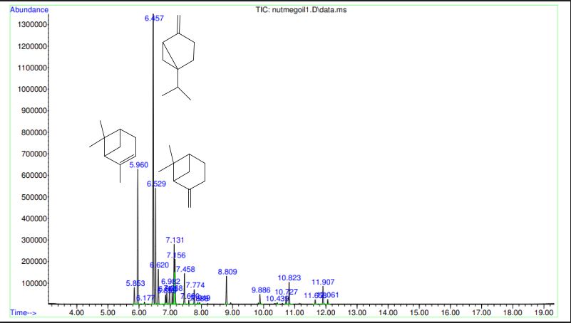 chromatogram from nutmeg essential oil