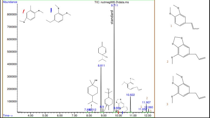 chromatogram of nutmeg hydrosol