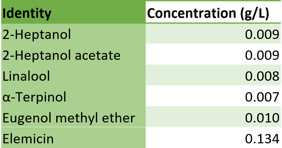 Table containing the concentration and identity of each compound in long pepper