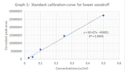 Standard calibration curve of sweet woodruff