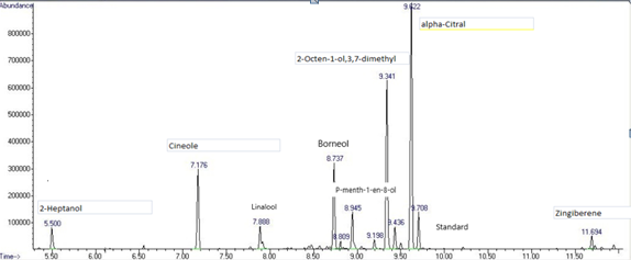 chromatogram of ginger hydrosol