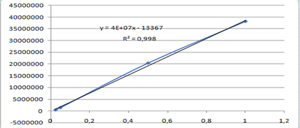 Graph 1 : Calibration curve with the  internal standard (4-Ethylguaicol )