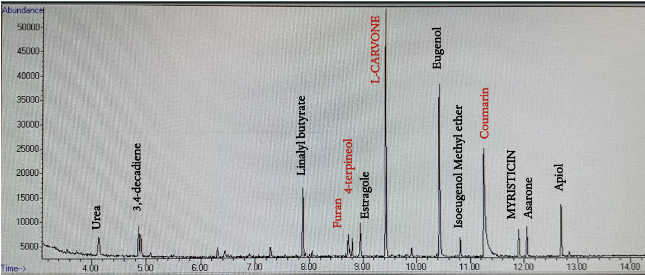 Figure 2: Chromatogram of sweet woodruff hydrosols