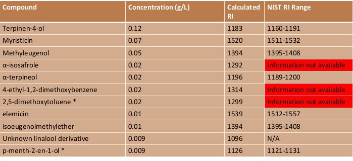 composition of nutmeg hydrosol