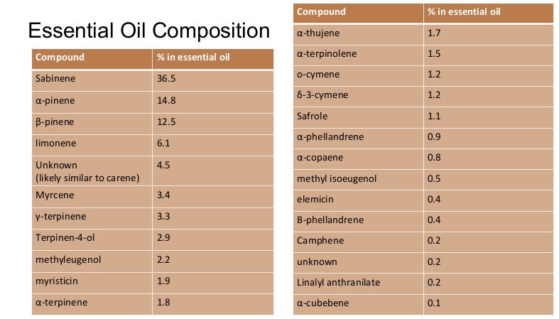 composition of nutmeg oil
