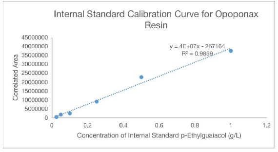 Internal standard calibration curve