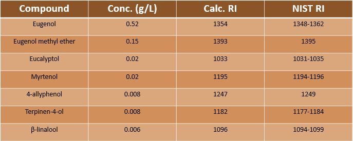 Composition of allspice hydrosol