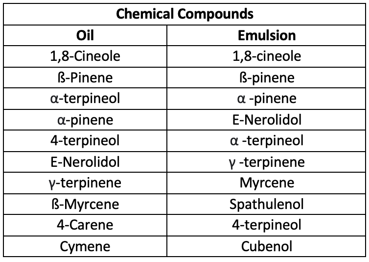 Top 10 chemicals identified in the oil and emulsion.