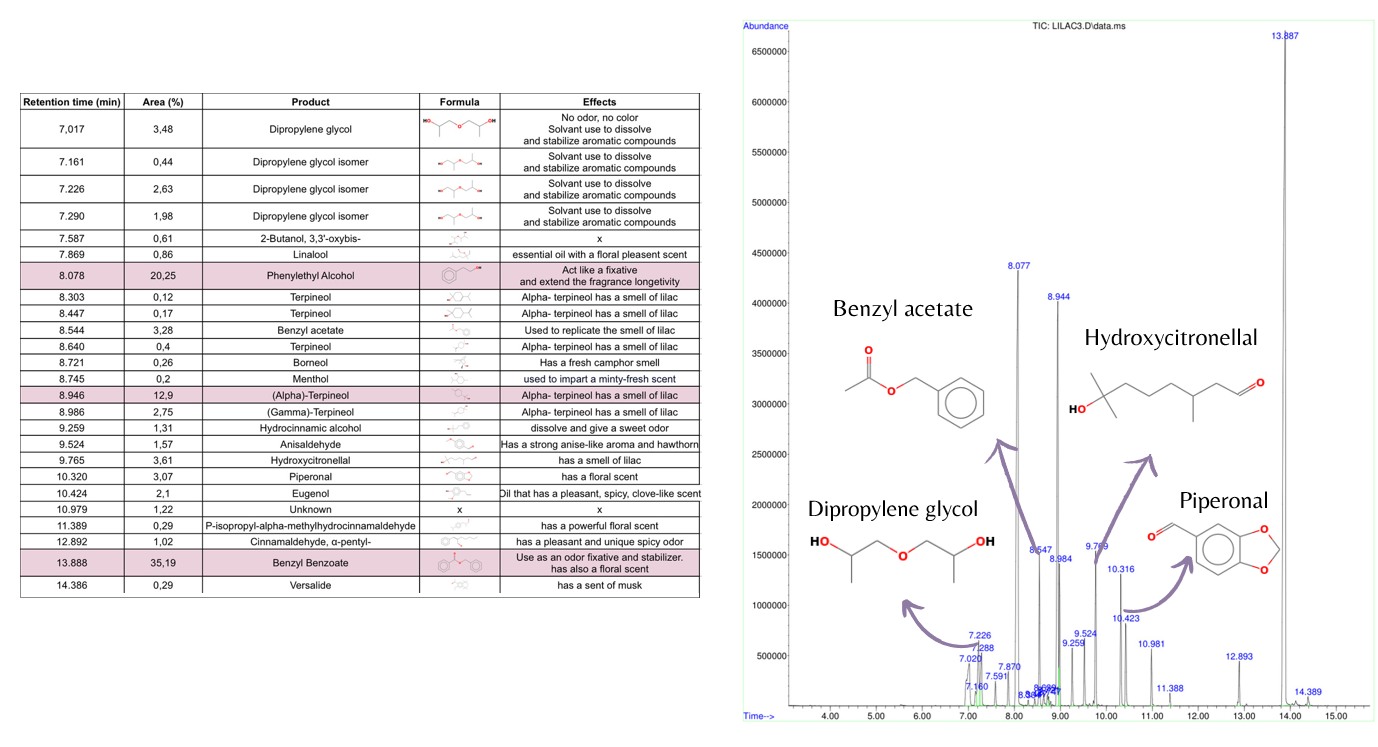 combined chart and graph of analysis