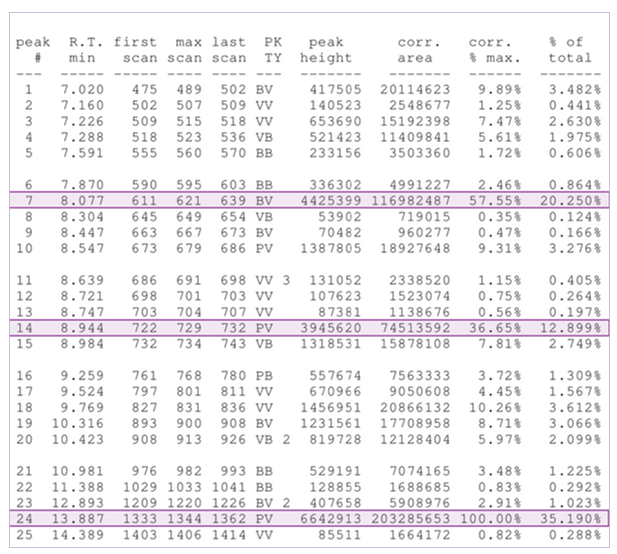 lilac percent table