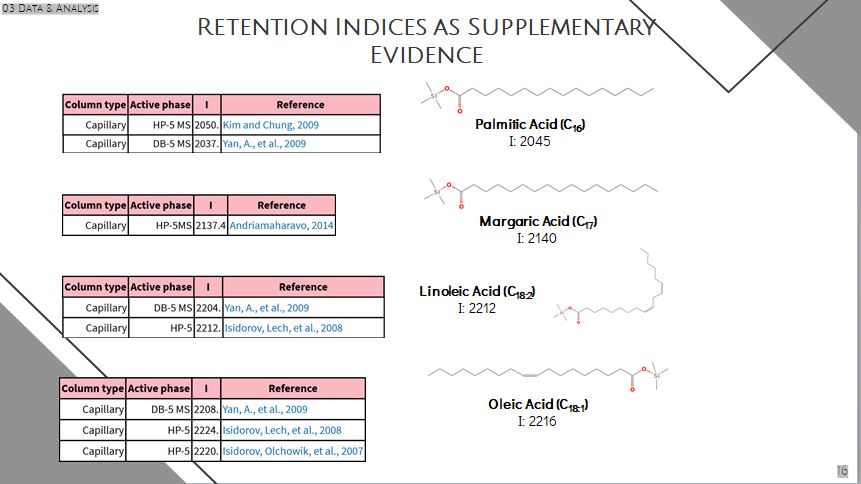 Retention Index