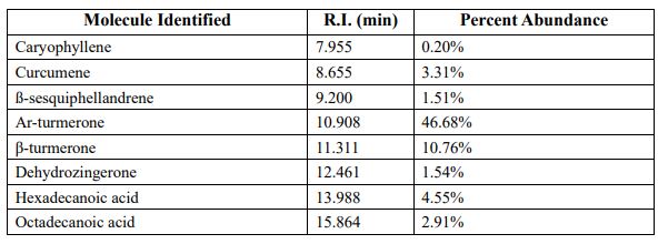 Turmeric Capsules Result Table