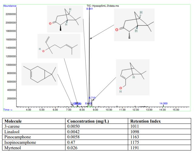 Hyssop Hydrosol Results