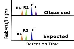 two chromatograms, one with the expected set of peaks from the reagent and the product, and the second one with additional impurity peaks