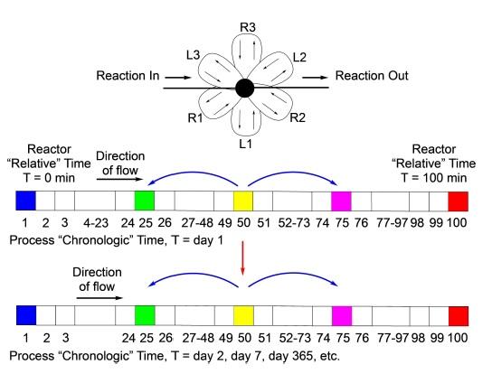 The space-time reactor showing a sampling valve that allows sampling from various points of the flow tube