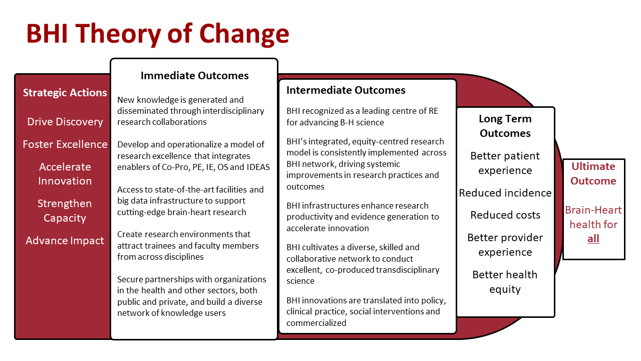 Theory of Change. Five text boxes. 