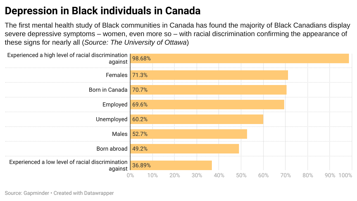Bar chart revealing data from study about depression in Black Canadians