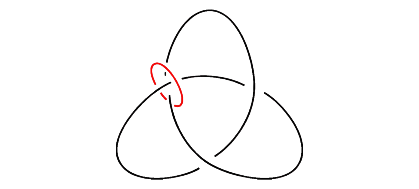 A black trefoil knot with a small red circle, labeled β, looping through one of its arcs, illustrating the relationship between the knot and the circle.