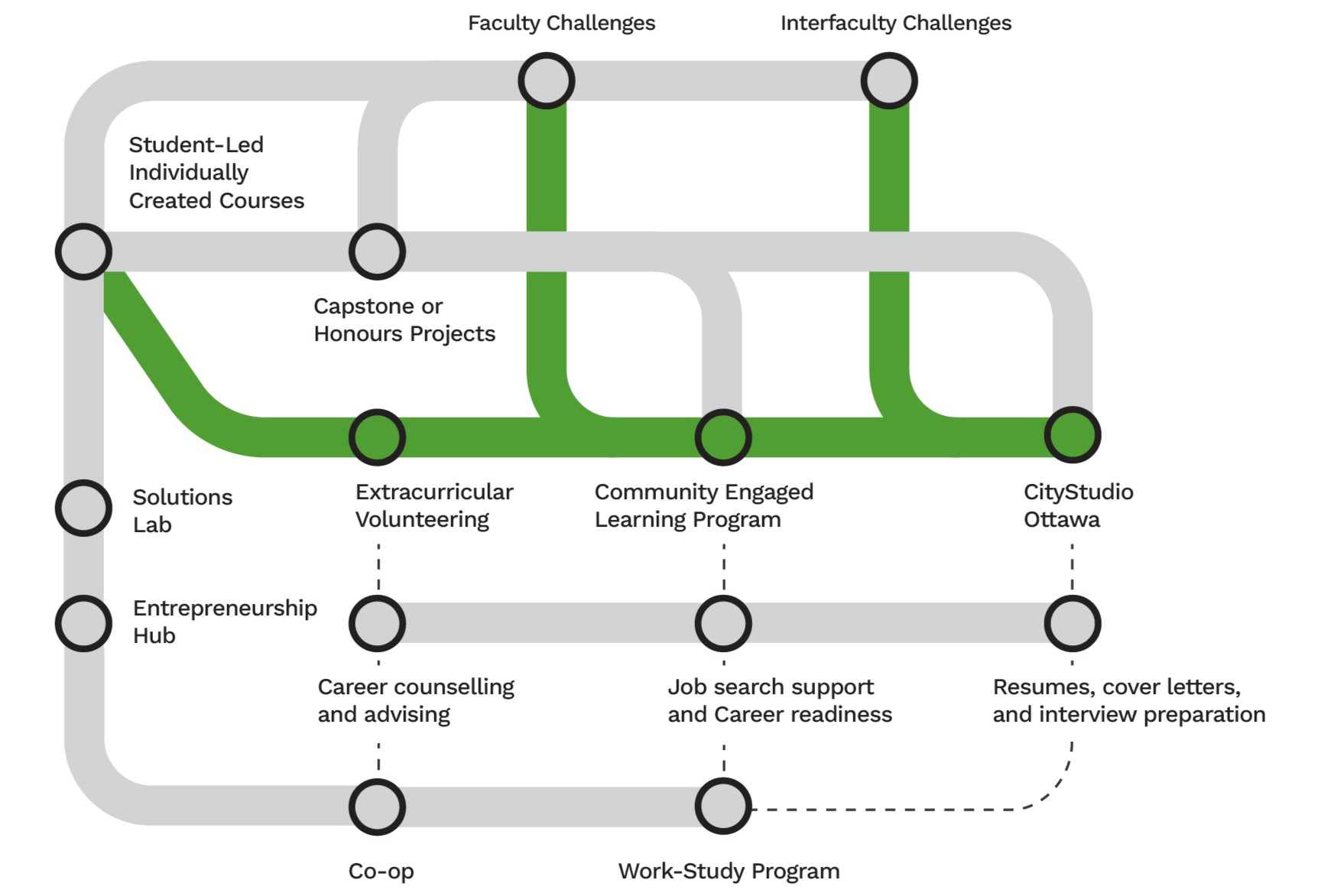 Experiential Learning Map, with everything greyed out except the Community-Based Learning Experiences