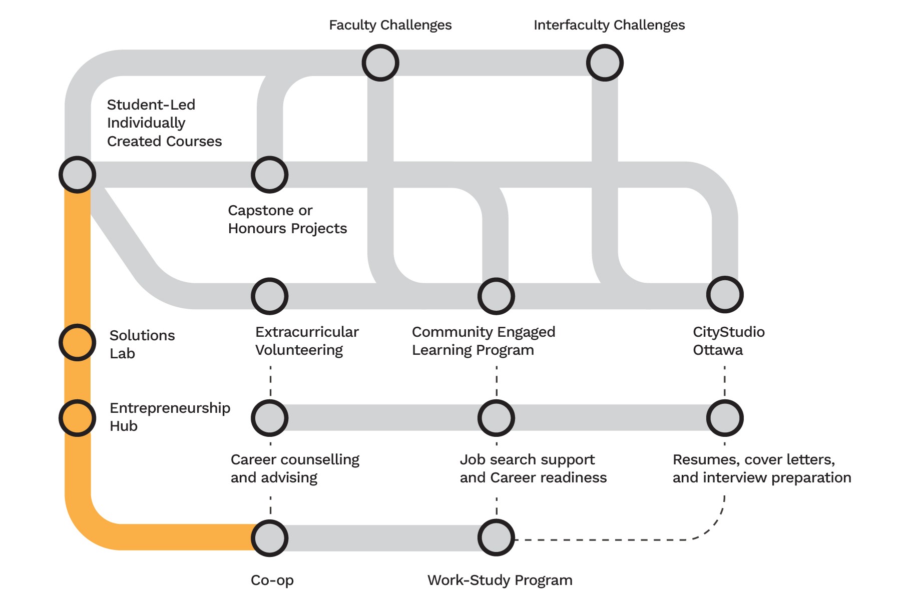 Experiential learning map, with all opportunities greyed out except those with entrepreneurship
