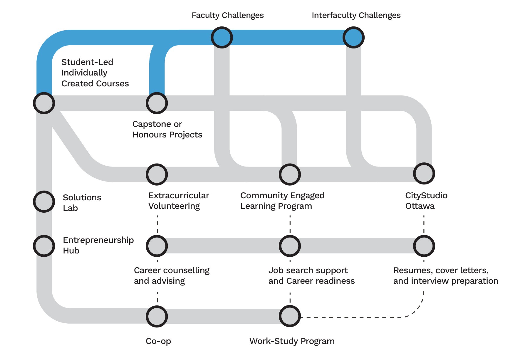 Experiential Learning map, with all experiences greyed out except Interdisciplinary Learning opportunities