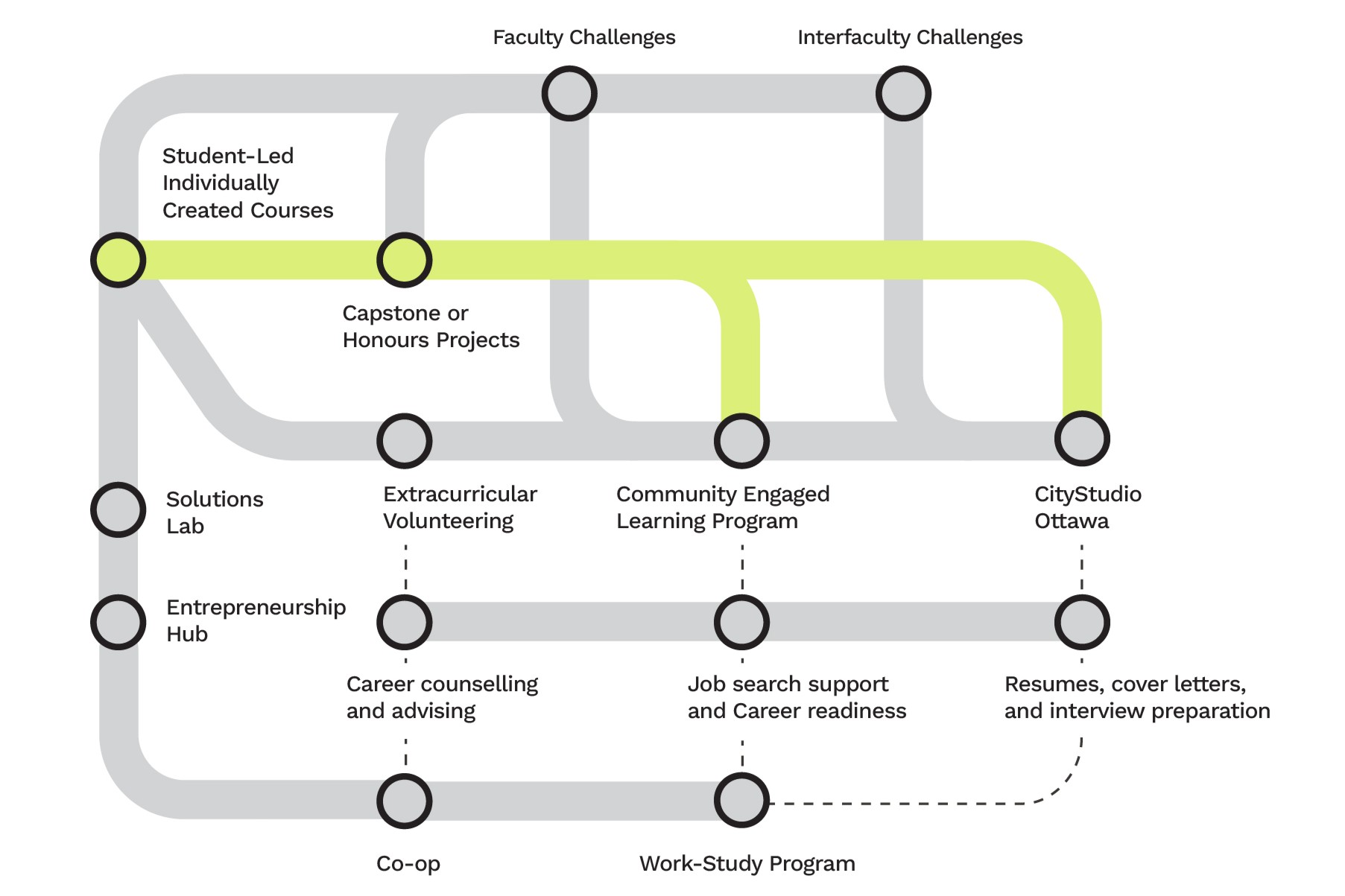 Experiential learning map, with all opportunities greyed out except project-based learning options.