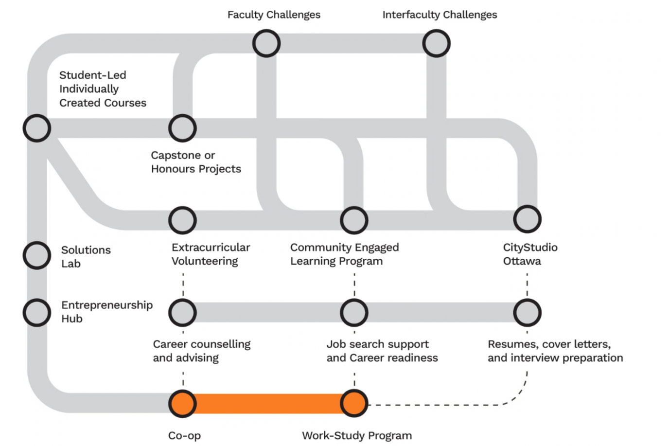 Experiential Learning Map, Greyed out with Work-Intergrated Learning in colour