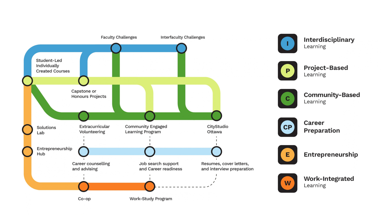 Experiential Learning Map, indicating various pathways including interdisciplinary learning, project-based learning, community-based learning, career preparation, entrepreneurship and work-integrated learning.