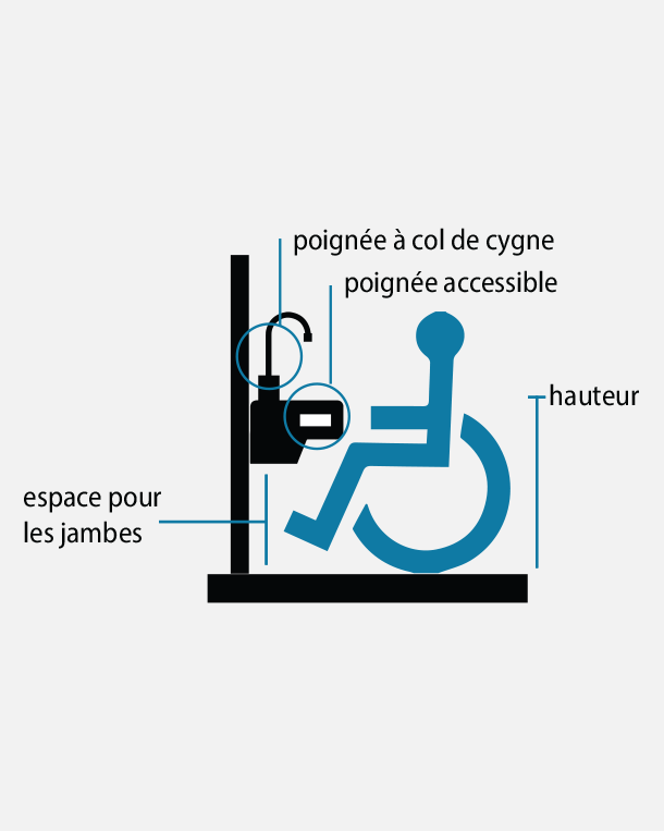 Pictogramme d’une personne à fauteuil roulant avec des indications pour l’accès à une fontaine (espace pour les jambes, col de cygne, poignée accessible et hauteur)